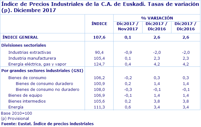 Índice de Precios Industriales de la C.A. de Euskadi. Tasas de variación (p). Diciembre 2017
Fuente: Eustat. Índice de precios industriales
