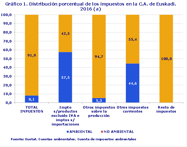 Gráfico 1. Distribución porcentual de los impuestos en la C.A. de Euskadi. 2016 (a) 
Fuente: Eustat. Cuentas ambientales. Cuenta de impuestos ambientales
