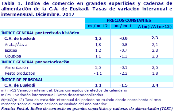 Tabla 1. Índice de comercio en grandes superficies y cadenas de alimentación de la C.A. de Euskadi. Tasas de variación interanual e intermensual. Diciembre. 2017			
Fuente: Eustat. Índice de comercio en grandes superficies y cadenas de alimentación (IGSC)
