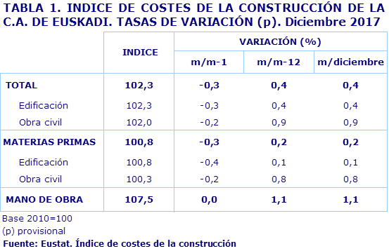 TABLA 1. INDICE DE COSTES DE LA CONSTRUCCIÓN DE LA C.A. DE EUSKADI. TASAS DE VARIACIÓN (p). Diciembre 2017				
Fuente: Eustat. Índice de costes de la construcción
