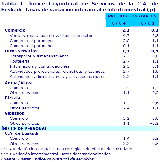 Tabla 1. Índice Coyuntural de Servicios de la C.A. de Euskadi. Tasas de variación interanual e intertrimestral (p). IV/2017		
Fuente: Eustat. Índice coyuntural de servicios
