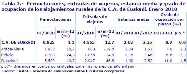 Tabla 2.-  Pernoctaciones, entradas de viajeros, estancia media y grado de ocupación de los alojamientos rurales de la C.A. de Euskadi. Enero 2018
Fuente: Eustat. Encuesta de establecimientos turísticos receptores
