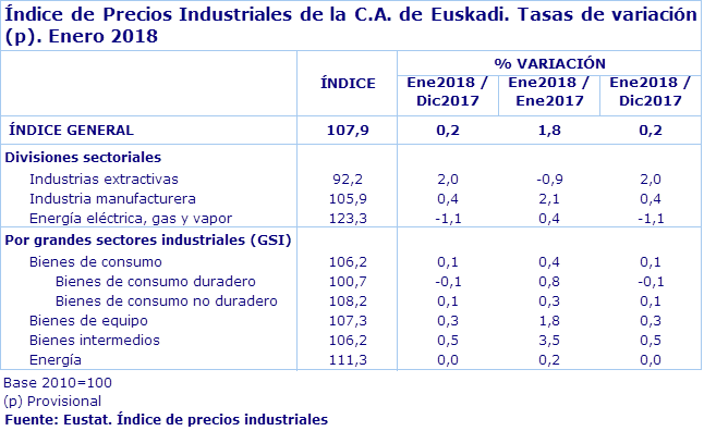 Índice de Precios Industriales de la C.A. de Euskadi. Tasas de variación (p). Enero 2018
Fuente: Eustat. Índice de precios industriales
