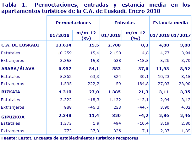 Tabla 1.- Pernoctaciones, entradas y estancia media en los apartamentos turísticos de la C.A. de Euskadi. Enero 2018						
Fuente: Eustat. Encuesta de establecimientos turísticos receptores
