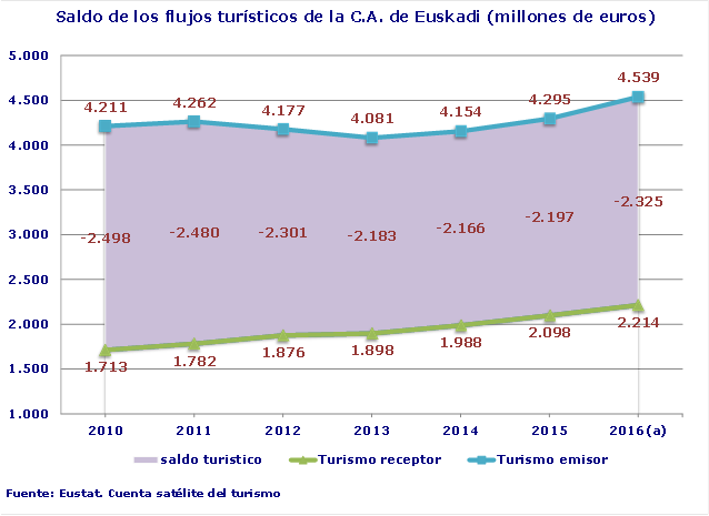 Saldo de los flujos turísticos de la C.A. de Euskadi (millones de euros)
Fuente: Eustat. Cuenta satélite del turismo
