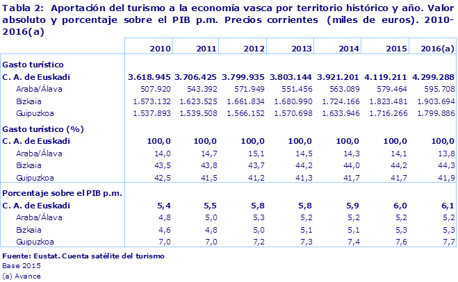 Tabla 2:  Aportación del turismo a la economía vasca por territorio histórico y año. Valor absoluto y porcentaje sobre el PIB p.m. Precios corrientes  (miles de euros). 2010-2016(a)
Fuente: Eustat. Cuenta satélite del turismo
