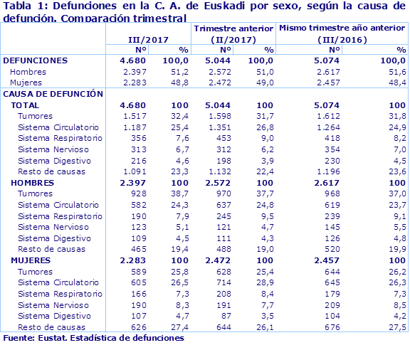 Tabla 1: Defunciones en la C. A. de Euskadi por sexo, según la causa de defunción. Comparación trimestra
Fuente: Eustat. Estadística de defunciones
