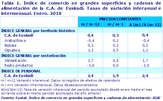 Tabla 1. Índice de comercio en grandes superficies y cadenas de alimentación de la C.A. de Euskadi. Tasas de variación interanual e intermensual. Enero. 2018			
Fuente: Eustat. Índice de comercio en grandes superficies y cadenas de alimentación-IGSC
