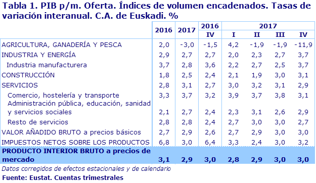 Tabla 1. PIB p/m. Oferta. Índices de volumen encadenados. Tasas de variación interanual. C.A. de Euskadi. %							
Fuente: Eustat. Cuentas trimestrales
