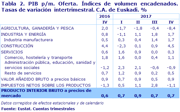 Tabla 2. PIB p/m. Oferta. Índices de volumen encadenados. Tasas de variación  intertrimestral. C.A. de Euskadi. %					
Fuente: Eustat. Cuentas trimestrales
