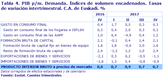 Tabla 4. PIB p/m. Demanda. Índices de volumen encadenados. Tasas de variación intertrimestral. C.A. de Euskadi. %					
Fuente: Eustat. Cuentas trimestrales
