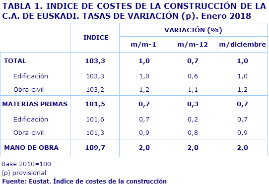 TABLA 1. INDICE DE COSTES DE LA CONSTRUCCIÓN DE LA C.A. DE EUSKADI. TASAS DE VARIACIÓN (p). Enero 2018				
Fuente: Eustat. Índice de costes de la construcción
