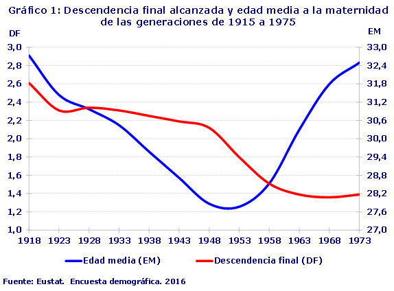 Gráfico 1: Descendencia final alcanzada y edad media a la maternidad de las generaciones de 1915 a 1975
Fuente: Eustat.  Encuesta demográfica. 2016
