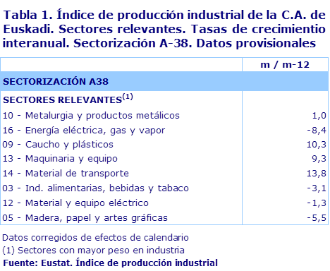 Tabla 1. Índice de producción industrial de la C.A. de Euskadi. Sectores relevantes. Tasas de crecimientio interanual. Sectorización A-38. Datos provisionales	
Fuente: Eustat. Índice de producción industrial
