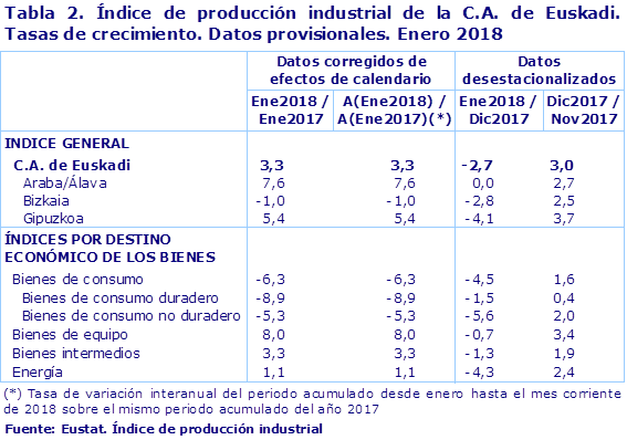 Tabla 2. Índice de producción industrial de la C.A. de Euskadi. Tasas de crecimiento. Datos provisionales. Enero 2018				
Fuente: Eustat. Índice de producción industrial
