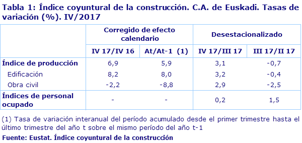 Tabla 1: Índice coyuntural de la construcción. C.A. de Euskadi. Tasas de variación (%). IV/2017
Fuente: Eustat. Índice coyuntural de la construcción
