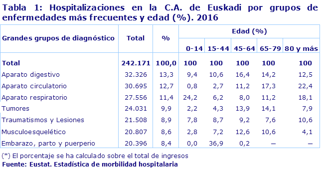 Tabla 1: Hospitalizaciones en la C.A. de Euskadi por grupos de enfermedades más frecuentes y edad (%). 2016							
Fuente: Eustat. Estadística de morbilidad hospitalaria
