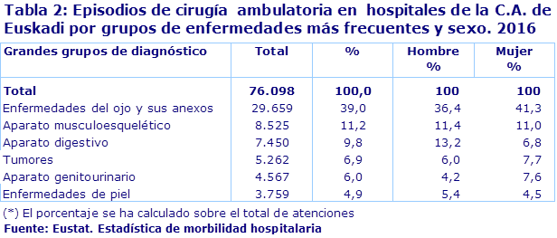 Tabla 2: Episodios de cirugía  ambulatoria en  hospitales de la C.A. de Euskadi por grupos de enfermedades más frecuentes y sexo. 2016				
Fuente: Eustat. Estadística de morbilidad hospitalaria
