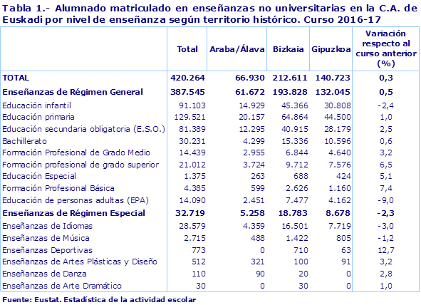 Tabla 1.- Alumnado matriculado en enseñanzas no universitarias en la C.A. de Euskadi por nivel de enseñanza según territorio histórico. Curso 2016-17					
Fuente: Eustat. Estadística de la actividad escolar
