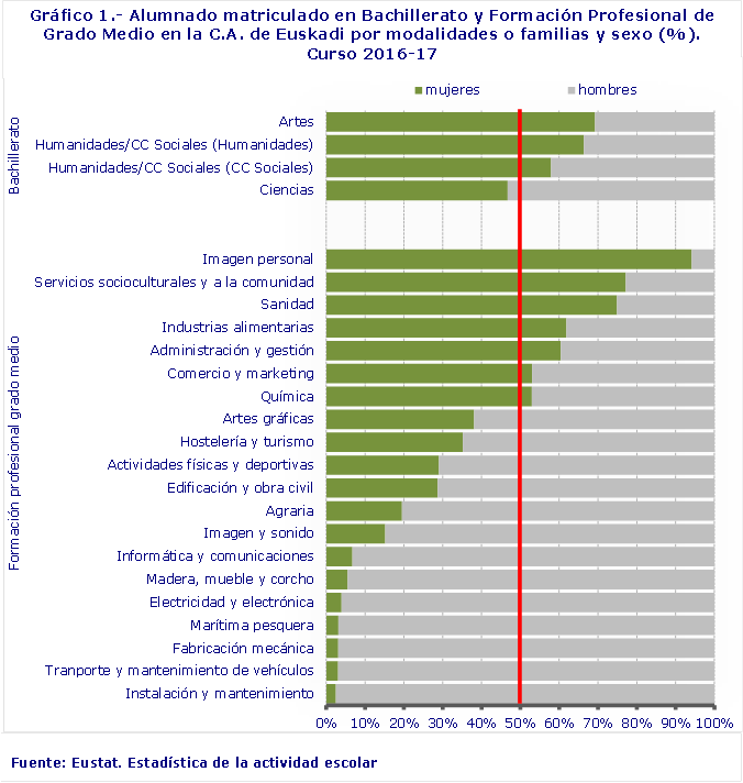 Gráfico 1.- Alumnado matriculado en Bachillerato y Formación Profesional de Grado Medio en la C.A. de Euskadi por modalidades o familias y sexo (%). Curso 2016-17
Fuente: Eustat. Estadística de la actividad escolar
