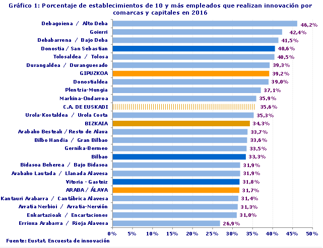 Gráfico 1: Porcentaje de establecimientos de 10 y más empleados que realizan innovación por comarcas y capitales en 2016
Fuente: Eustat. Encuesta de innovación
