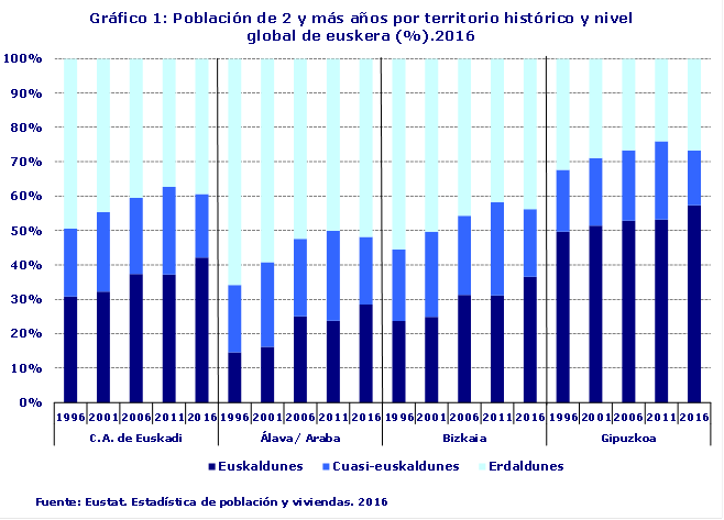 Gráfico 1: Población de 2 y más años por territorio histórico y nivel global de euskera (%).2016
Fuente: Eustat. Estadística de población y viviendas. 2016