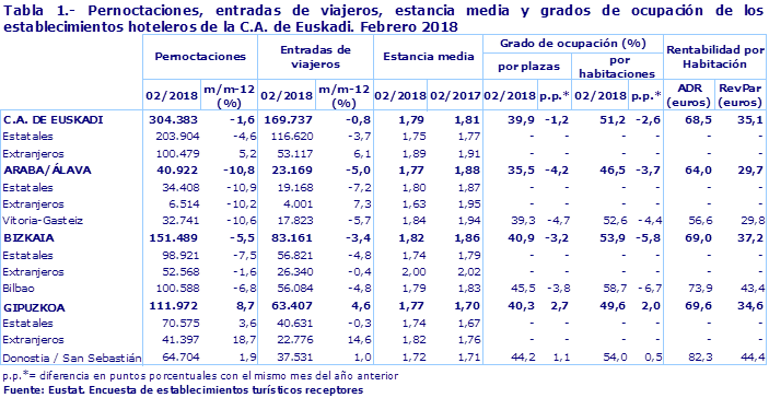 p.p.*= diferencia en puntos porcentuales con el mismo mes del año anterior
Fuente: Eustat. Encuesta de establecimientos turísticos receptores
