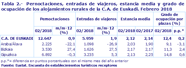 Tabla 2.-  Pernoctaciones, entradas de viajeros, estancia media y grado de ocupación de los alojamientos rurales de la C.A. de Euskadi. Febrero 2018
Fuente: Eustat. Encuesta de establecimientos turísticos receptores
