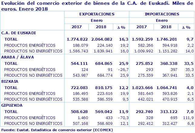 Evolución del comercio exterior de bienes de la C.A. de Euskadi. Miles de euros. Enero 2018
Fuente: Eustat. Estadística de comercio exterior (ECOMEX)
