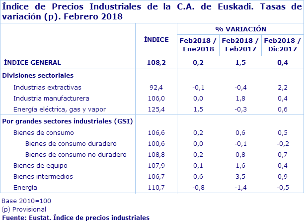 Índice de Precios Industriales de la C.A. de Euskadi. Tasas de variación (p). Febrero 2018
Fuente: Eustat. Índice de precios industriales
