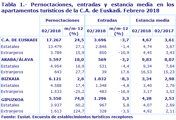 Tabla 1.- Pernoctaciones, entradas y estancia media en los apartamentos turísticos de la C.A. de Euskadi. Febrero 2018						
Fuente: Eustat. Encuesta de establecimientos turísticos receptores
