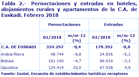 Tabla 2.-  Pernoctaciones y entradas en hoteles, alojamientos rurales y apartamentos de la C.A. de Euskadi. Febrero 2018				
Fuente: Eustat. Encuesta de establecimientos turísticos receptores
