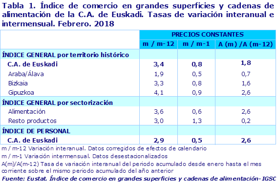 Tabla 1. Índice de comercio en grandes superficies y cadenas de alimentación de la C.A. de Euskadi. Tasas de variación interanual e intermensual. Febrero. 2018			
Fuente: Eustat. Índice de comercio en grandes superficies y cadenas de alimentación-IGSC
