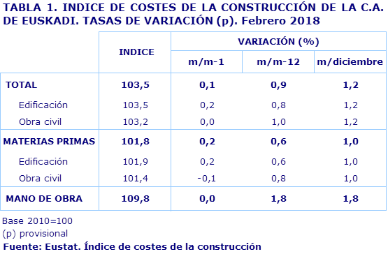 TABLA 1. INDICE DE COSTES DE LA CONSTRUCCIÓN DE LA C.A. DE EUSKADI. TASAS DE VARIACIÓN (p). Febrero 2018				
Fuente: Eustat. Índice de costes de la construcción
