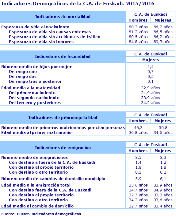 Indicadores Demográficos de la C.A. de Euskadi. 2015/2016
Fuente: Eustat. Indicadores demográficos
