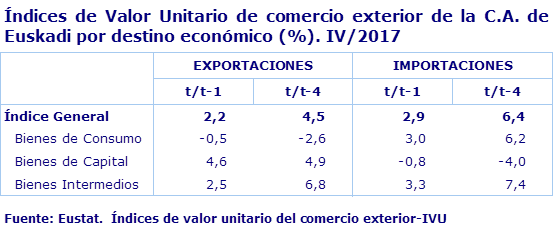 Índices de Valor Unitario de comercio exterior de la C.A. de Euskadi por destino económico (%). IV/2017
Fuente: Eustat.  Índices de valor unitario del comercio exterior-IVU
