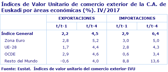Índices de Valor Unitario de comercio exterior de la C.A. de Euskadi por àreas económicas (%). IV/2017
Fuente: Eustat.  Índices de valor unitario del comercio exterior-IVU
