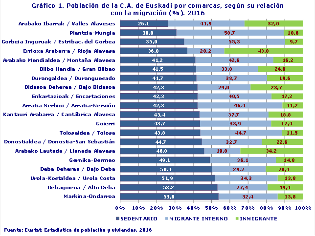Gráfico 1. Población de la C.A. de Euskadi por comarcas, según su relación con la migración (%). 2016
Fuente: Eustat. Estadística de población y viviendas. 2016
