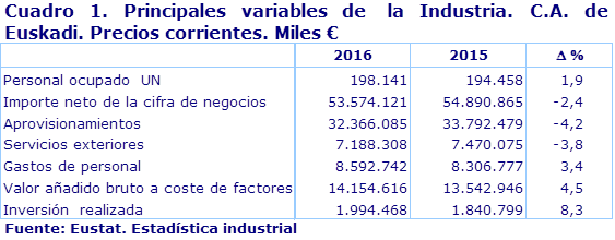 Cuadro 1. Principales variables de  la Industria. C.A. de Euskadi. Precios corrientes. Miles €
Fuente: Eustat. Estadística industrial
