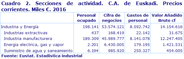 Cuadro 2. Secciones de actividad. C.A. de Euskadi. Precios corrientes. Miles €. 2016
Fuente: Eustat. Estadística industrial
