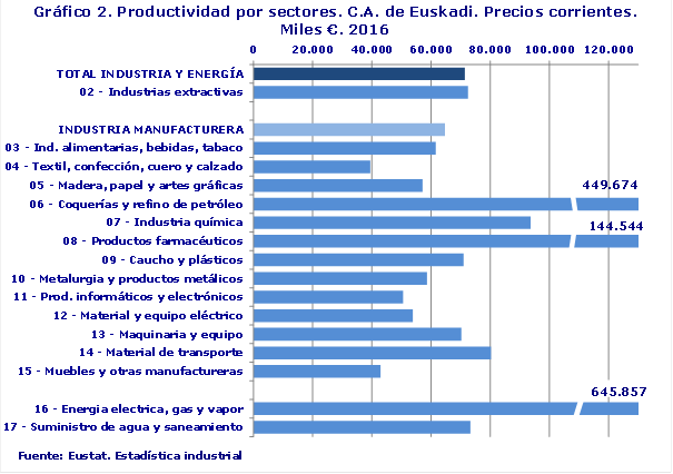 Gráfico 2. Productividad por sectores. C.A. de Euskadi. Precios corrientes. Miles €. 2016
Fuente: Eustat. Estadística industrial
