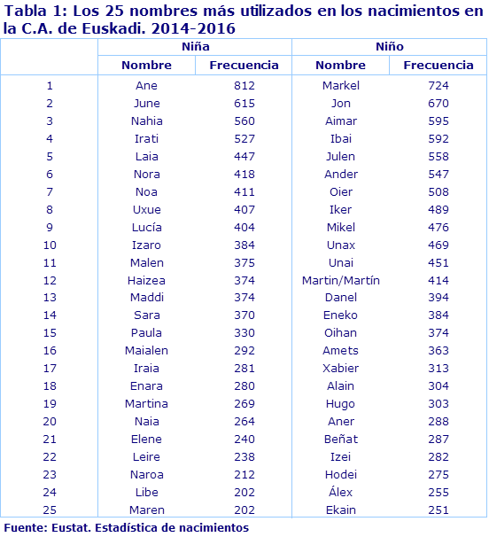 Tabla 1: Los 25 nombres más utilizados en los nacimientos en la C.A. de Euskadi. 2014-2016
Fuente: Eustat. Estadística de nacimientos
