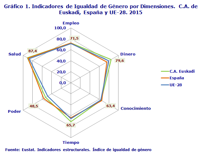 Gráfico 1. Indicadores de Igualdad de Género por Dimensiones. C.A. de Euskadi, España y UE-28. 2015
Fuente: Eustat. Indicadores estructurales. Índice de igualdad de género
