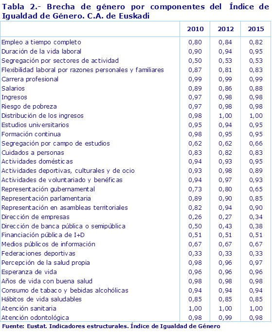 Tabla 2.- Brecha de género por componentes del  Índice de Igualdad de Género. C.A. de Euskadi
Fuente: Eustat. Indicadores estructurales. Índice de Igualdad de Género
