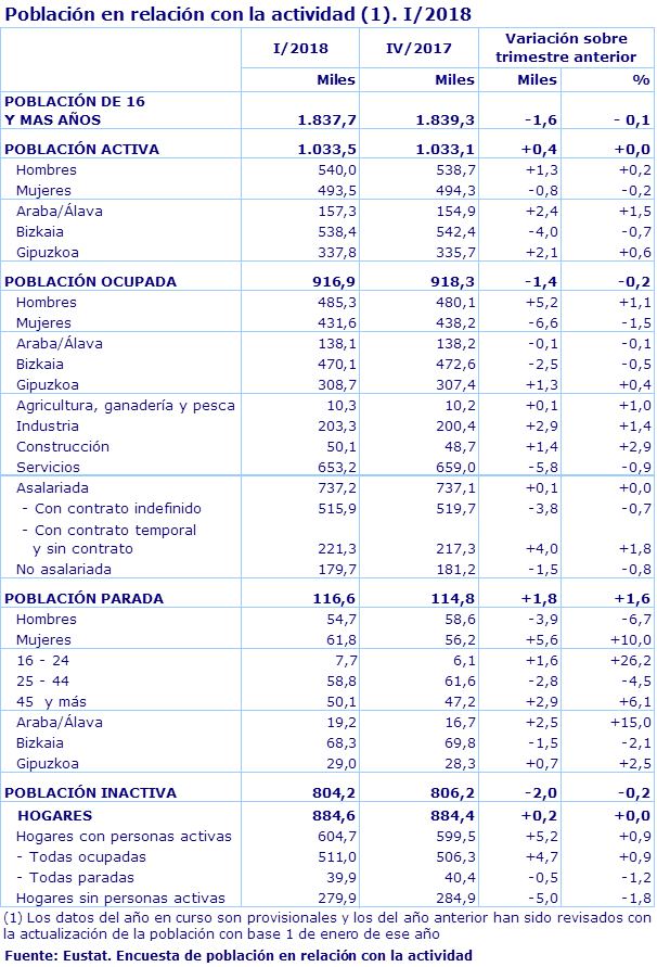 Población en relación con la actividad (1). I/2018
Fuente: Eustat. Encuesta de población en relación con la actividad
