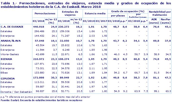 Tabla 1.- Pernoctaciones, entradas de viajeros, estancia media y grados de ocupación de los establecimientos hoteleros de la C.A. de Euskadi. Marzo 2018
Fuente: Eustat. Encuesta de establecimientos turísticos receptores
