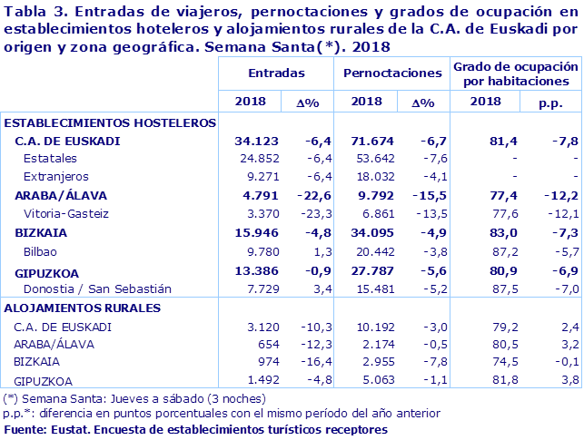 Tabla 3. Entradas de viajeros, pernoctaciones y grados de ocupación en establecimientos hoteleros y alojamientos rurales de la C.A. de Euskadi por origen y zona geográfica. Semana Santa(*). 2018
Fuente: Eustat. Encuesta de establecimientos turísticos receptores
