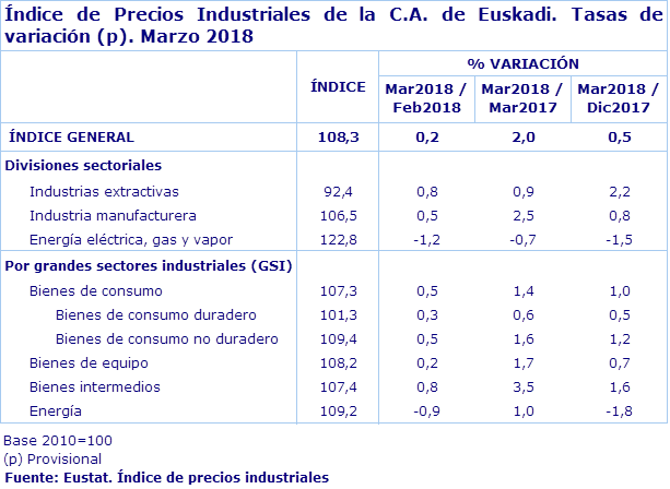 Índice de Precios Industriales de la C.A. de Euskadi. Tasas de variación (p). Marzo 2018
Fuente: Eustat. Índice de precios industriales
