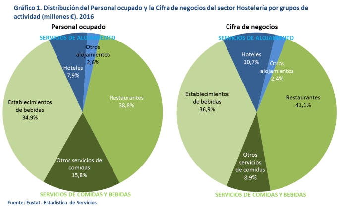Gráfico 1. Distribución del Personal ocupado y la Cifra de negocios del sector Hostelería por grupos de actividad (millones €). 2016
Fuente: Eustat. Estadística de Servicios