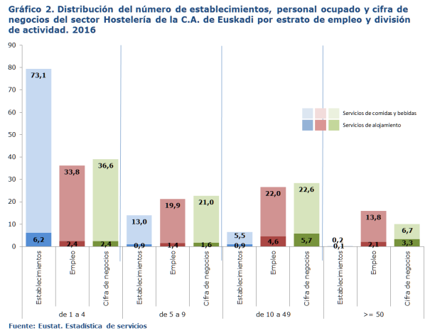 Gráfico 2. Distribución del número de establecimientos, personal ocupado y cifra de negocios del sector Hostelería de la C.A. de Euskadi por estrato de empleo y división de actividad. 2016
Fuente: Eustat. Estadística de Servicios